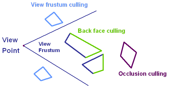 Culling